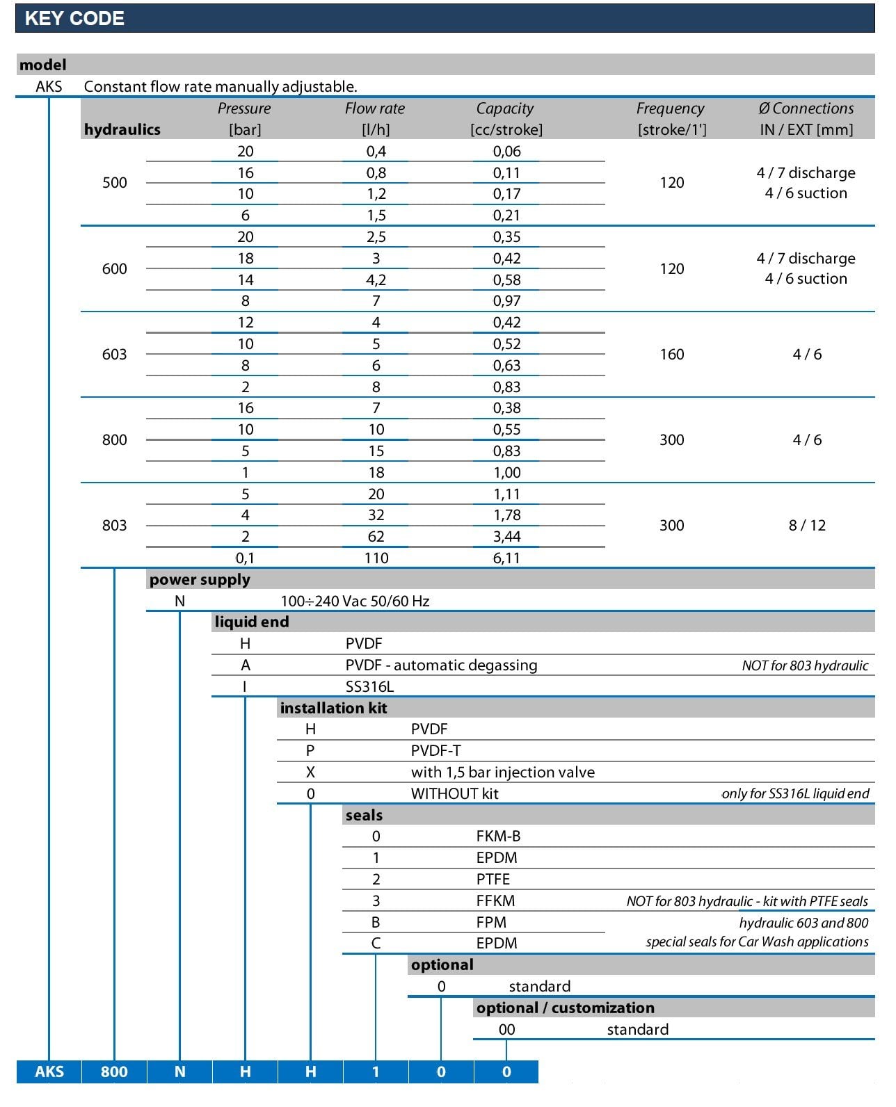 SEKO Tekna AKS seçim tablosu