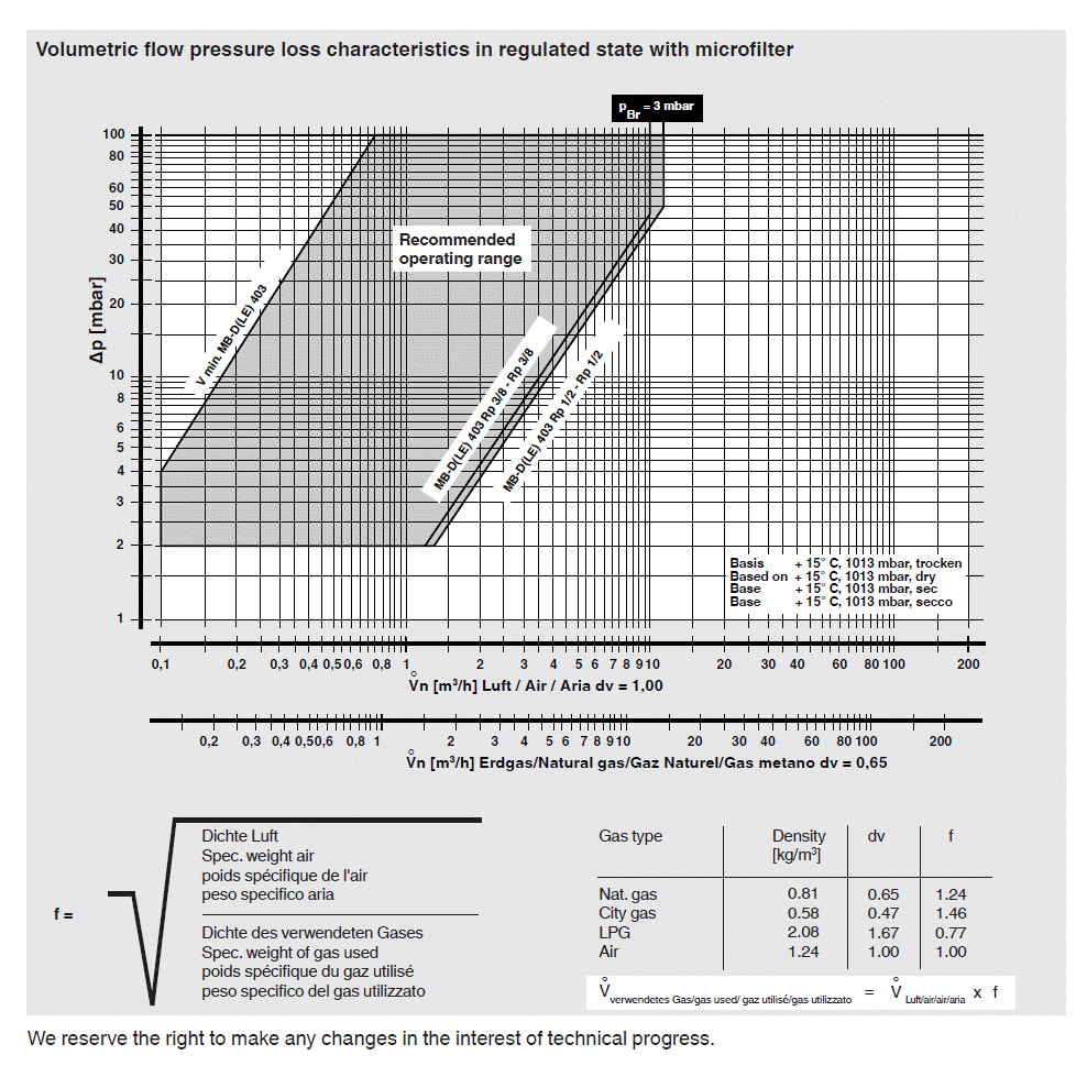 DUNGS MB-DLE 403 Multiblok teknik detay 4
