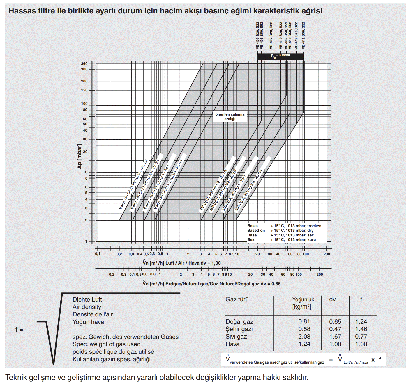 DUNGS 405-412 multiblok teknik tablo