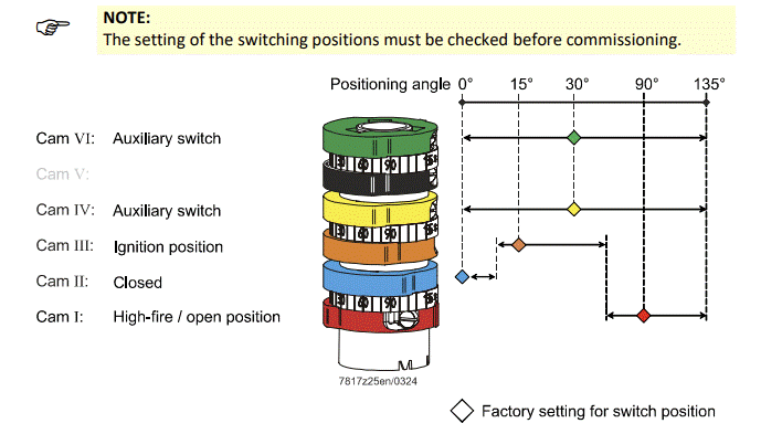 Siemens SQM40.265A20 kam ve limit anahtarı diyagramı (örnek)